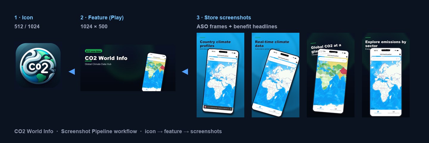 Workflow diagram: CO2 World Info app icon, Google Play feature graphic 1024×500, then ASO store screenshots in order
